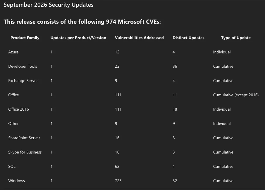 Microsoft Plugs Nearly 1,000 Security Holes