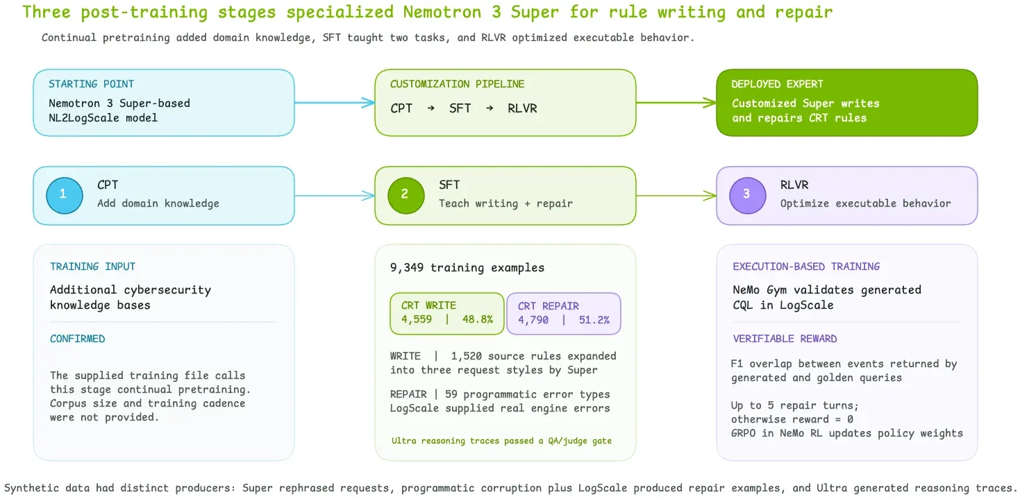 Diagram of three-stage Nemotron 3 Super post-training: cybersecurity pretraining, fine-tuning for detection writing and repair, and reinforcement learning from executable queries.