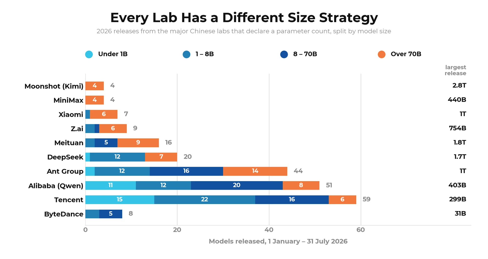 Every lab has a different size strategy