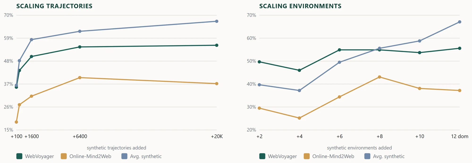 Two line charts of scaling, each plotting average synthetic score, WebVoyager, and Online-Mind2Web. Left, more trajectories through a fixed set of worlds, with the x-axis spaced by actual trajectory count so the points bunch at low counts and stretch out toward 20,000; the curves rise steeply then flatten, WebVoyager going flat and Online-Mind2Web slipping over the final stretch while the synthetic average climbs only gently. Right, more environments from two to twelve domains, where the synthetic average and WebVoyager keep climbing with breadth. The contrast shows that diversity of environments, not sheer trajectory volume, carries skill to unseen sites.
