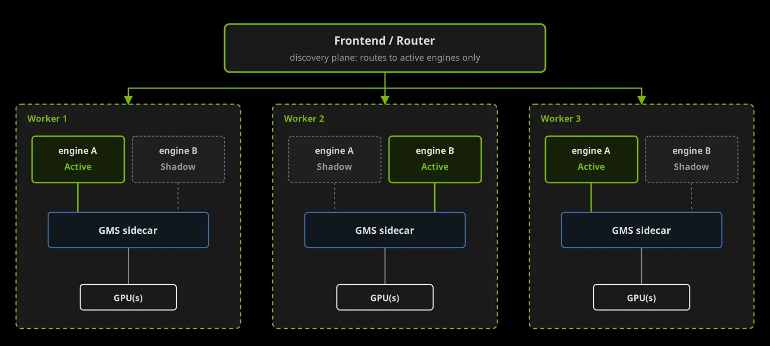 A fleet of three workers behind a single router.