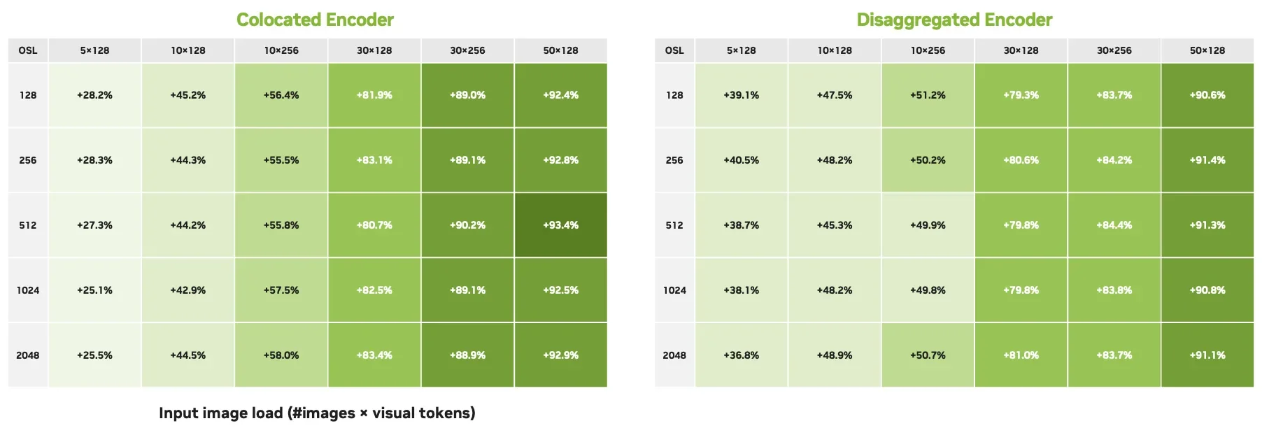 Two heat maps showing 25–93% TTFT improvement over aggregated, with strongest gains at high image counts.
