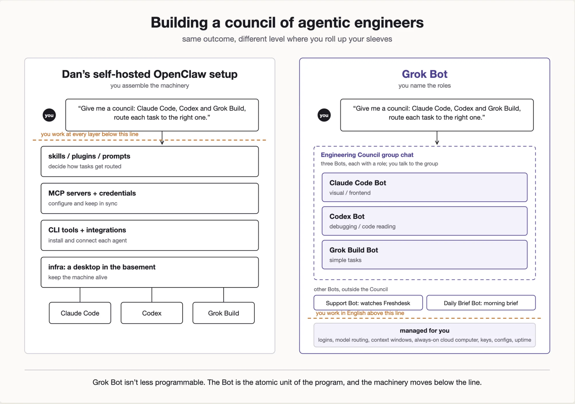 OpenClaw Power, MacBook Simplicity: Five Days With Grok Bot