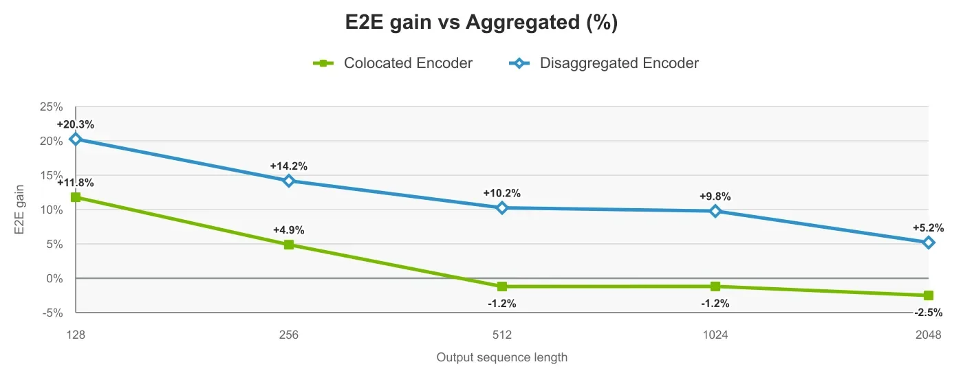 Line chart showing EPD end-to-end latency advantage over aggregated narrowing as OSL increases.