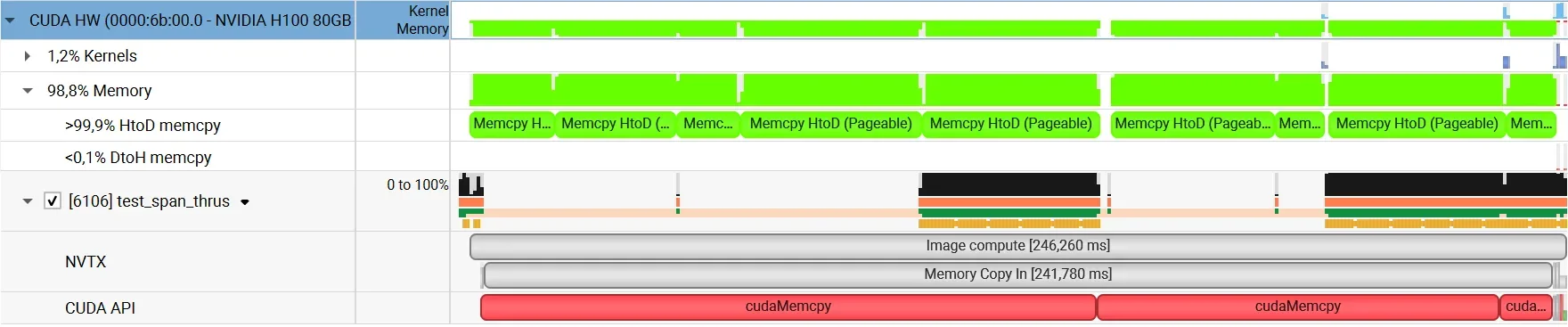 Nsight Systems timeline containing repeated groups of memory-copy and short kernel intervals for three images. The previously dominant allocation region is absent. Wide cudaMemcpy intervals and matching Memory Copy In NVTX ranges occupy most of the remaining pipeline, while the RGB-to-grayscale and median kernels are comparatively brief.
