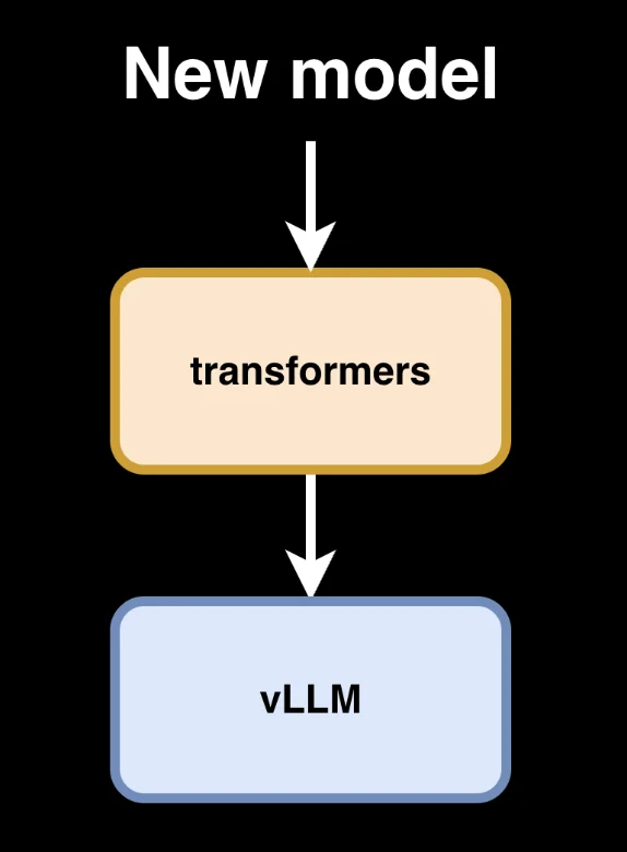 New model integrates to transformers, and is immediately available to vLLM