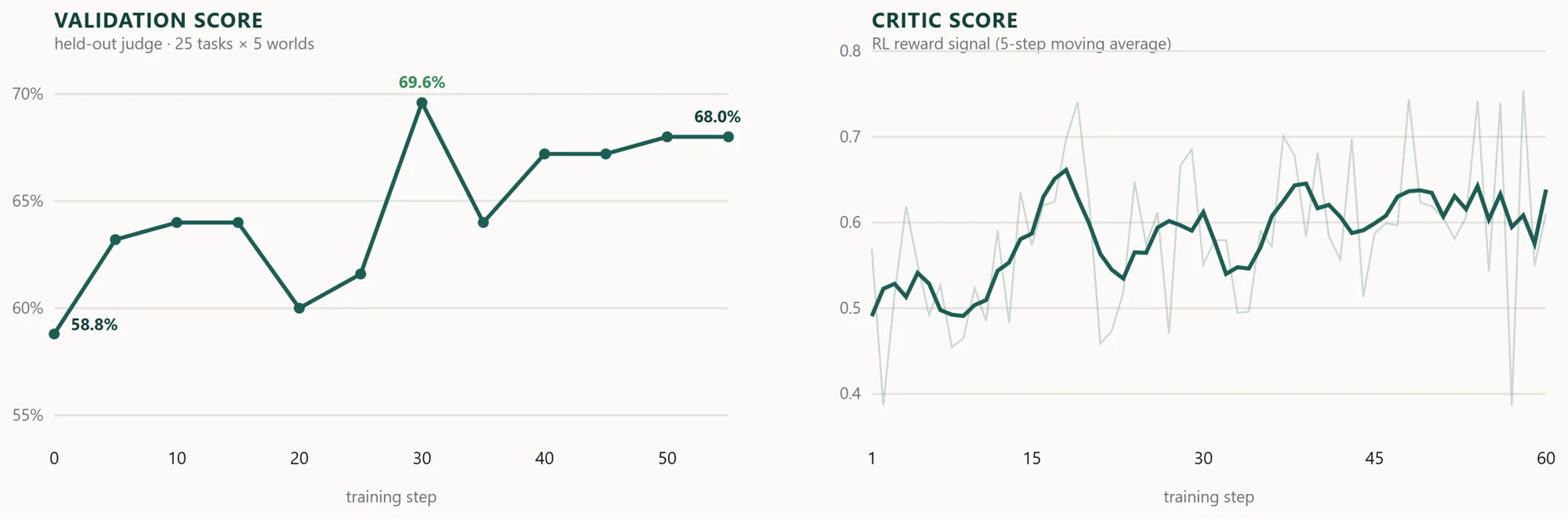 Two line charts of reinforcement-learning training on five worlds. Left, the held-out validation judge score (25 tasks per world) rises from 58.8% to a peak of 69.6% and settles near 68% over the training steps. Right, the critic's mean score, the RL reward signal, with its five-step moving average trends upward from about 0.5 to 0.6 over sixty steps.