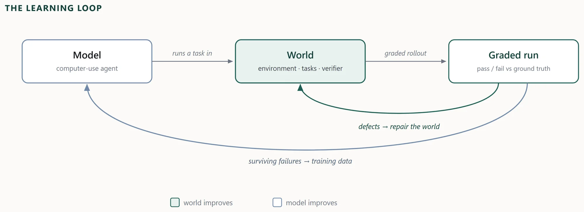 Circular diagram of the learning loop. A model runs a task in a world and every rollout is graded against database ground truth. Two arrows branch from the graded run: surviving failures flow to model training data, while defects flow to repairs of the environment, its tasks, and its verifier, so model and world improve on the same run.
