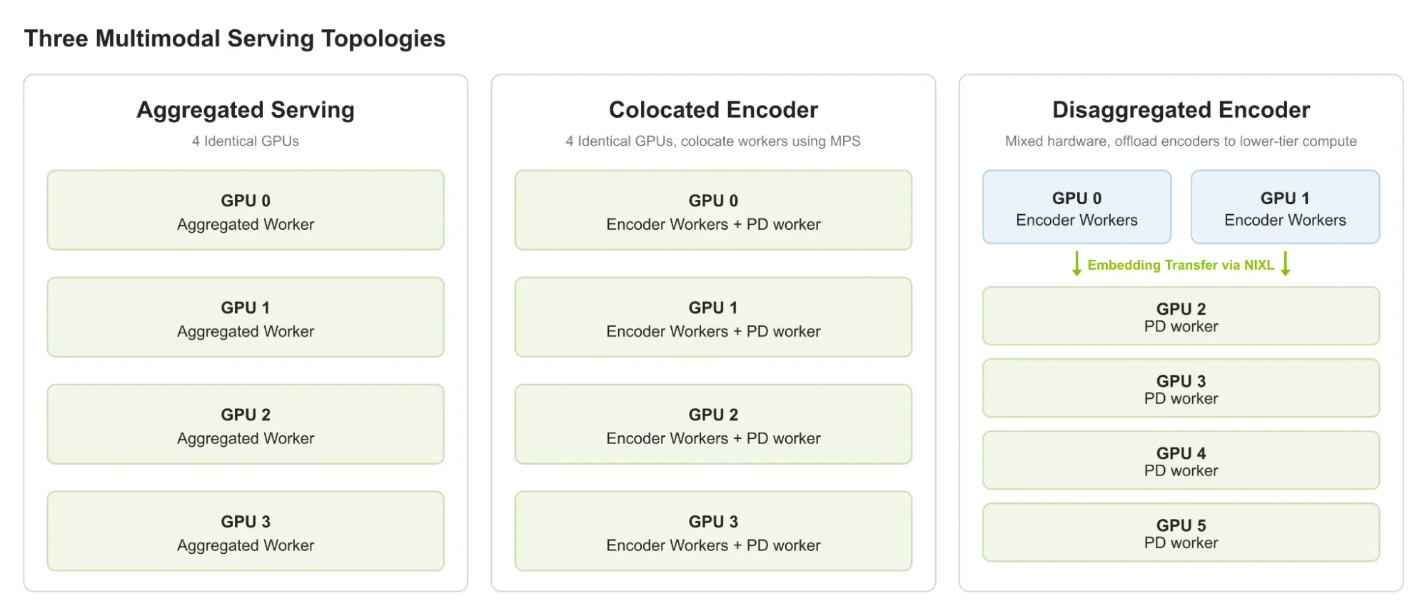 Diagram of three encoder placements: aggregated (one worker), colocated (shared GPU through CUDA MPS), and disaggregated (RTX encoders, GB200 PD).