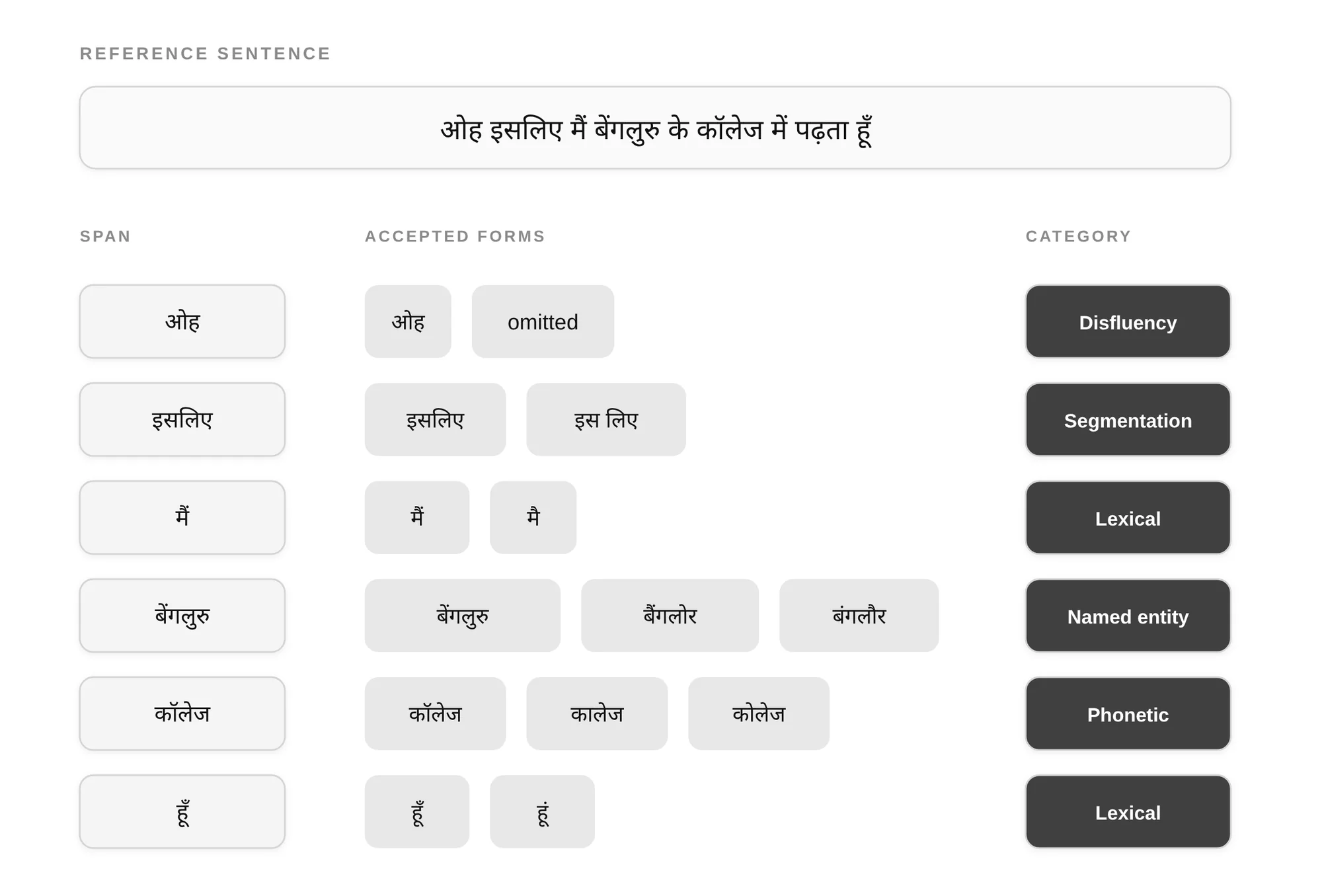 hindi_oiwer_scoring