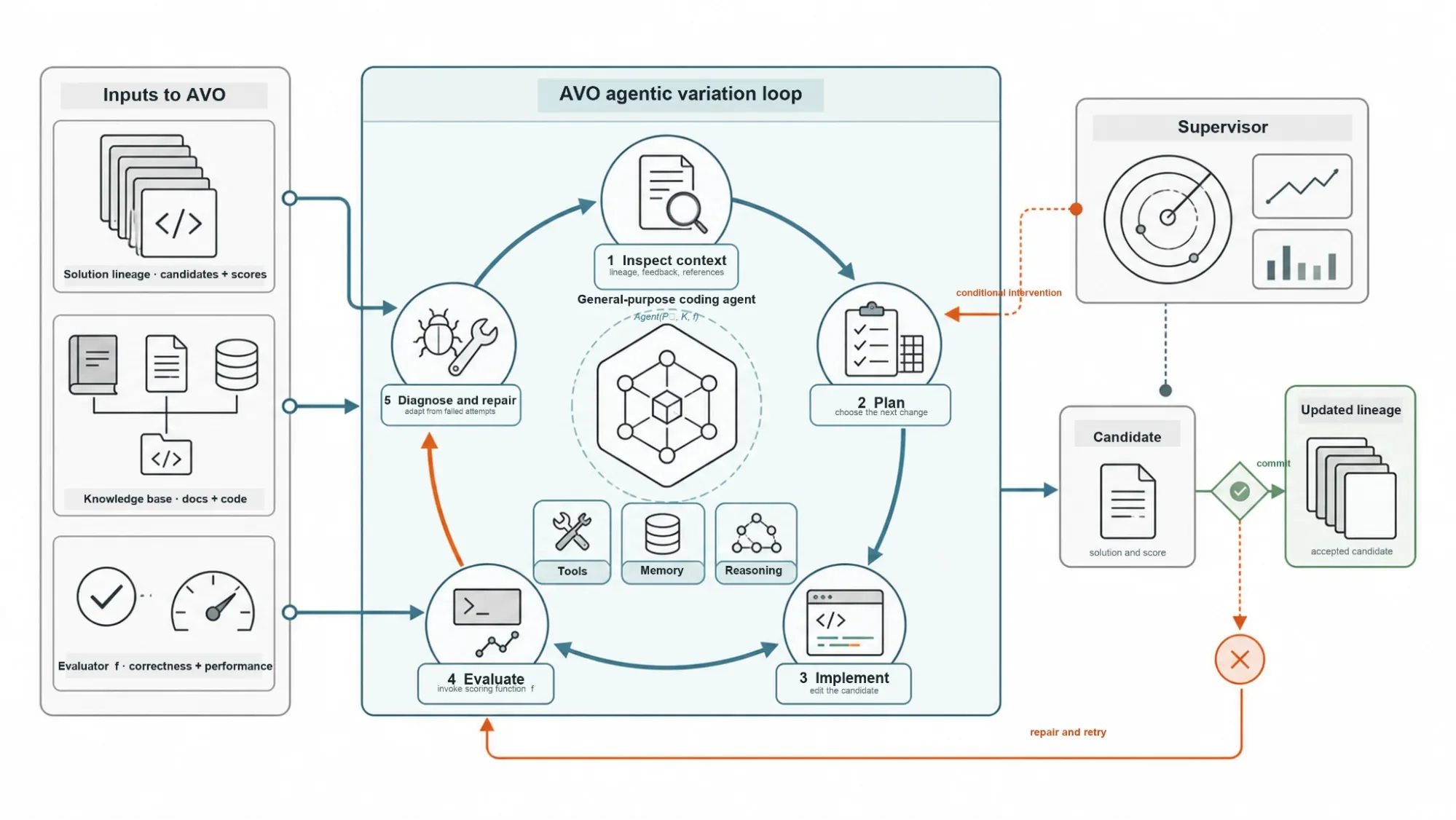 Diagram of the AVO architecture showing inputs to the agent, an iterative loop for inspecting context, planning, implementing, and evaluating candidates, persistent memory and tools, candidate selection and lineage updates, and a supervisor monitoring progress.