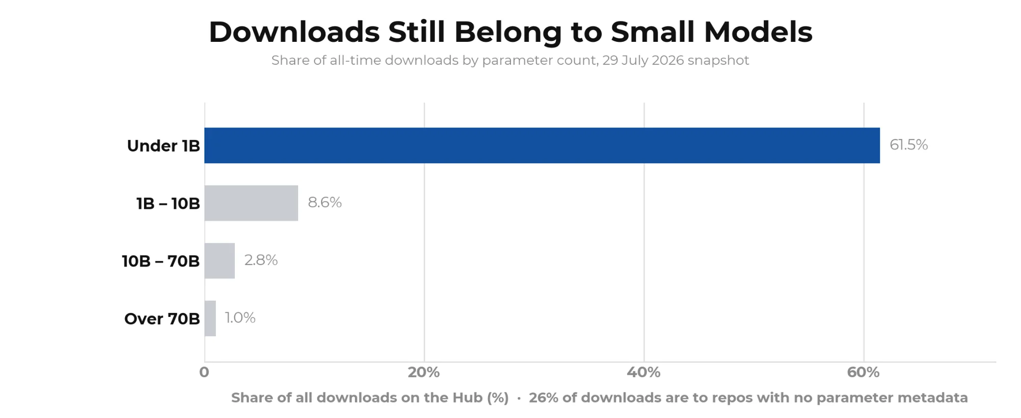 Downloads still belong to small models