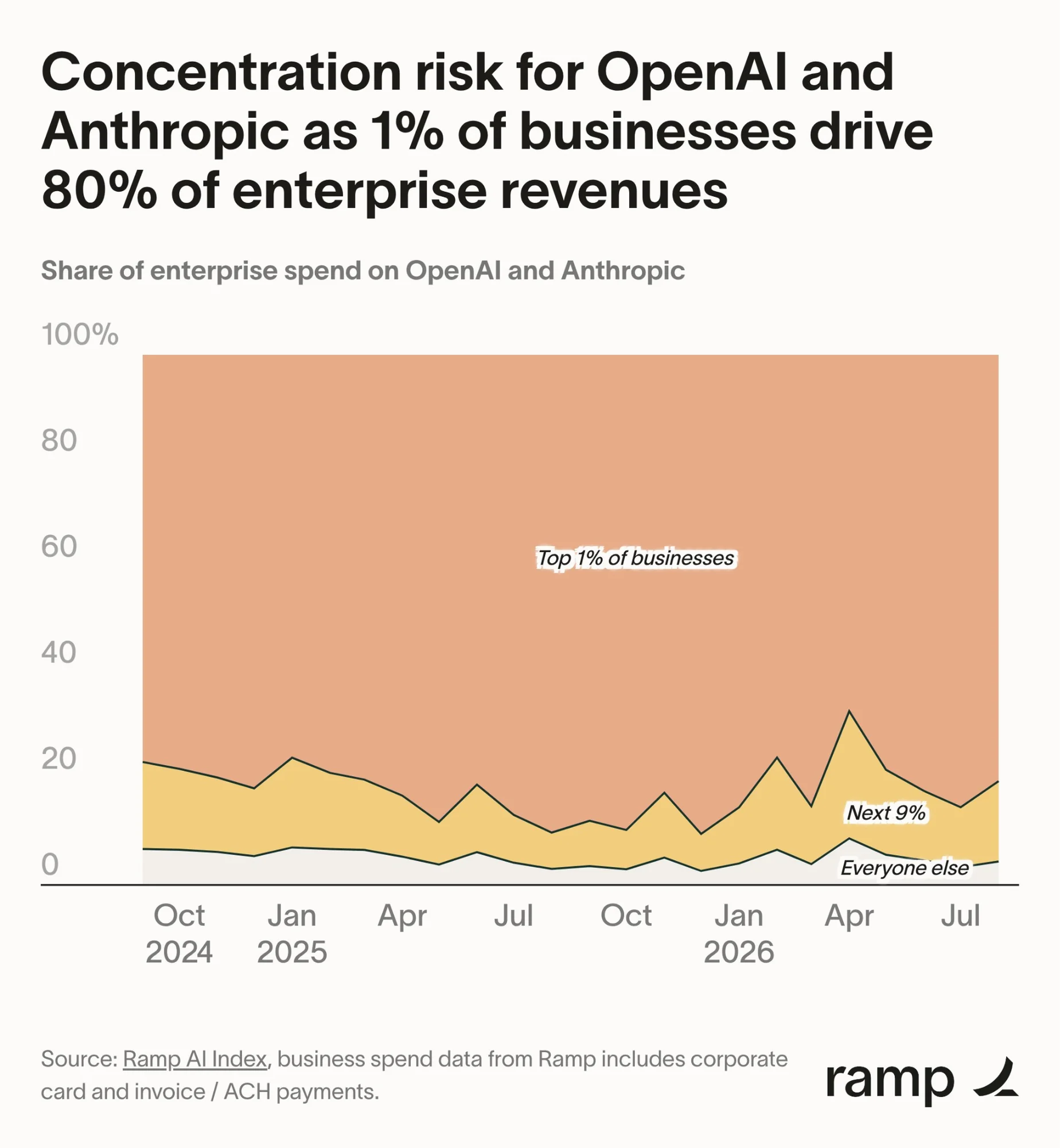 Concentration Risk