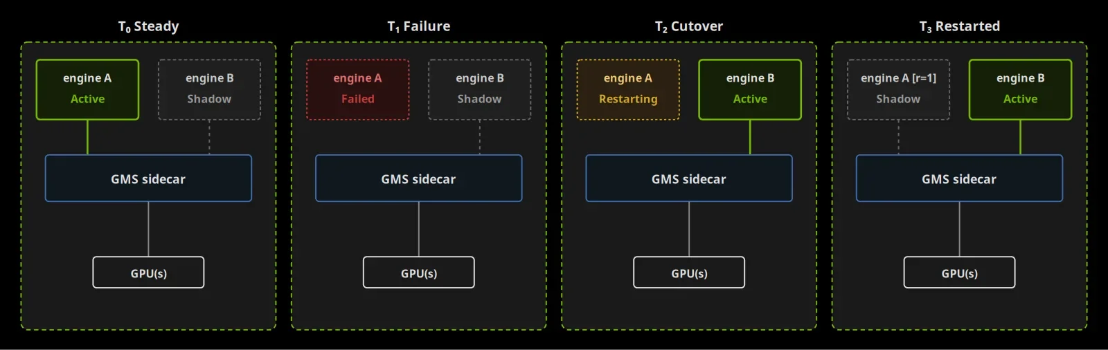 Image of four panels: engine A active, engine A fails, engine B takes over, engine A returns as the shadow.