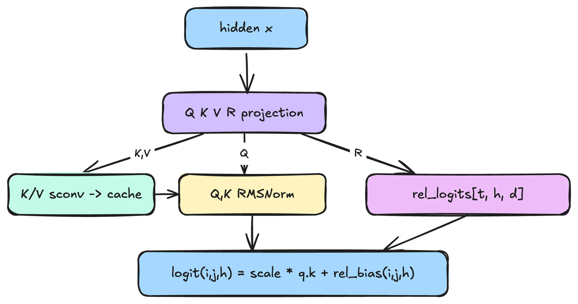 Inkling relative attention architecture