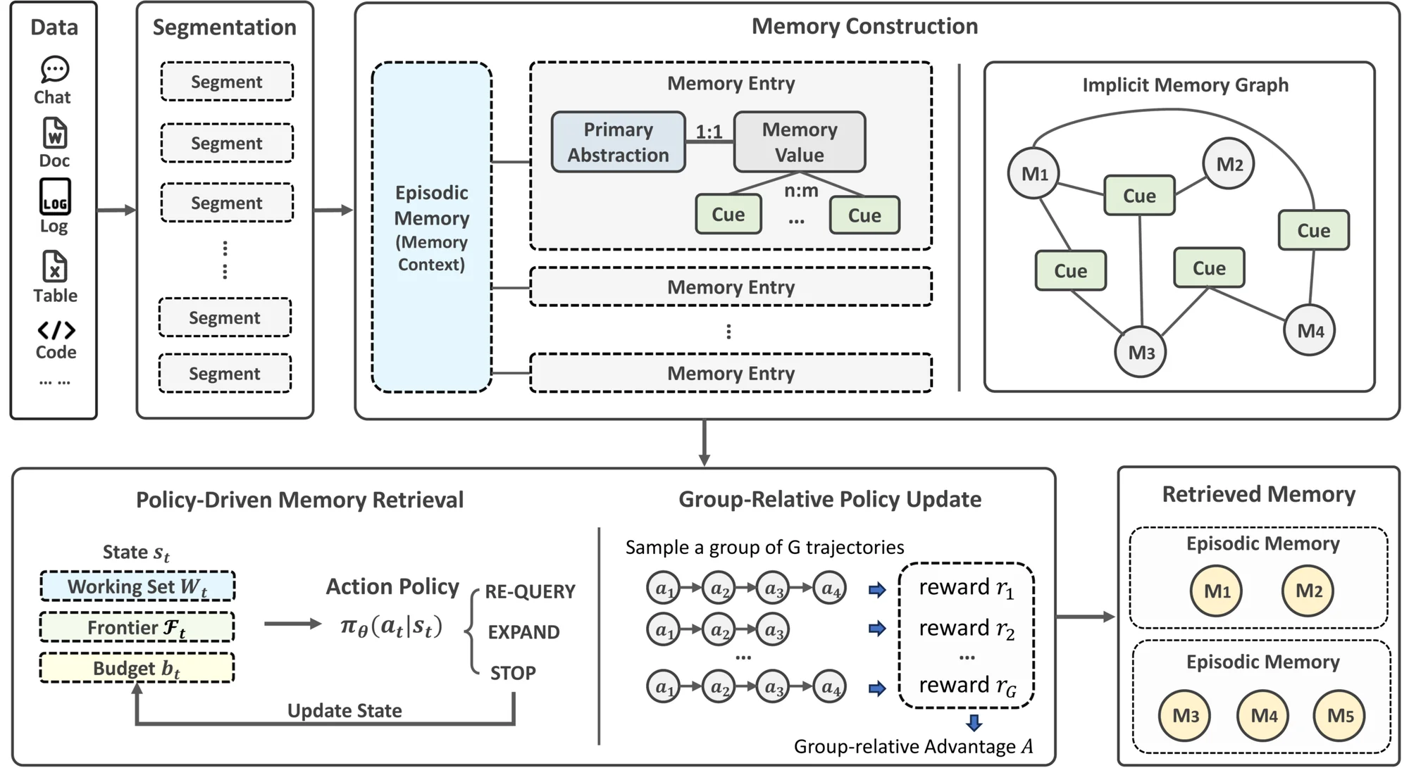 Overview of the Memora architecture showing how multimodal data is segmented, converted into structured memory entries and an implicit memory graph, then retrieved through a policy-driven process optimized with group-relative learning to return relevant episodic memories.
