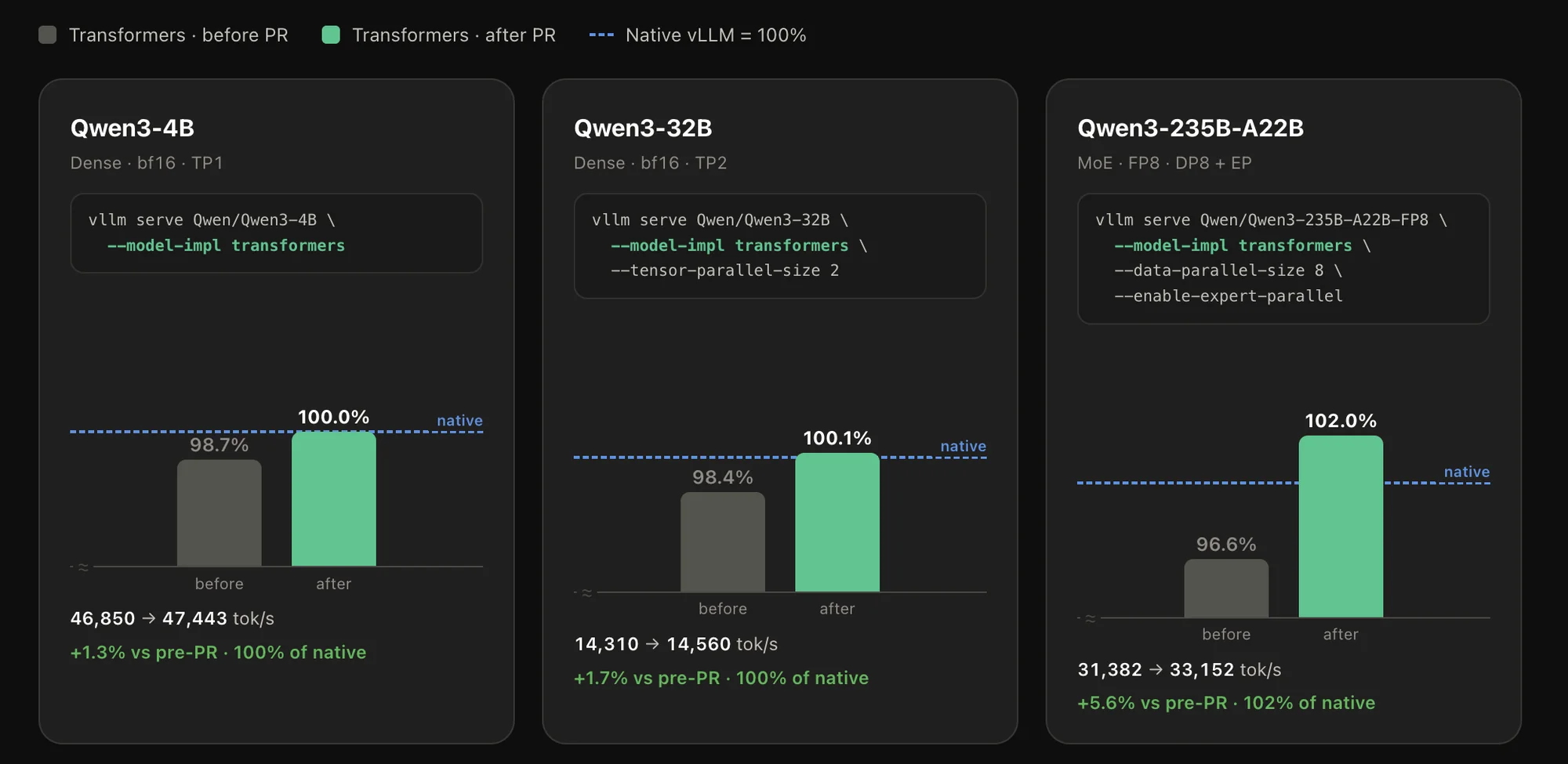 Pre and Post PR benchmarks with trasnformers vllm backend