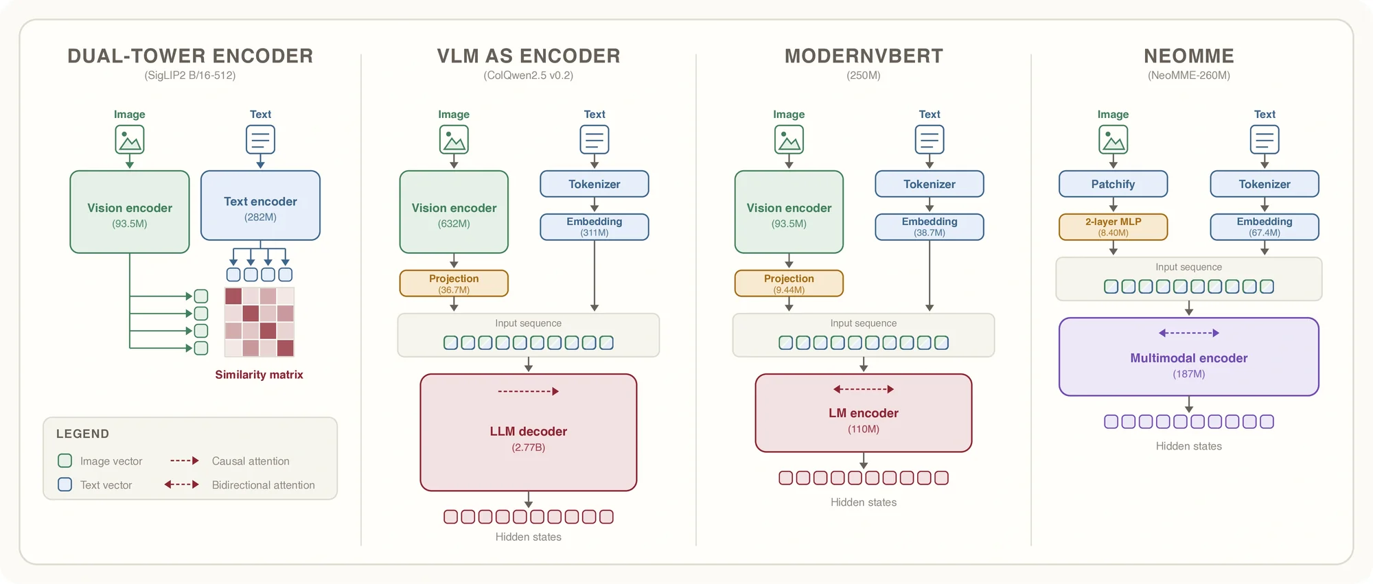 Comparison of dual-tower, VLM, ModernVBERT, and NeoMME input paths