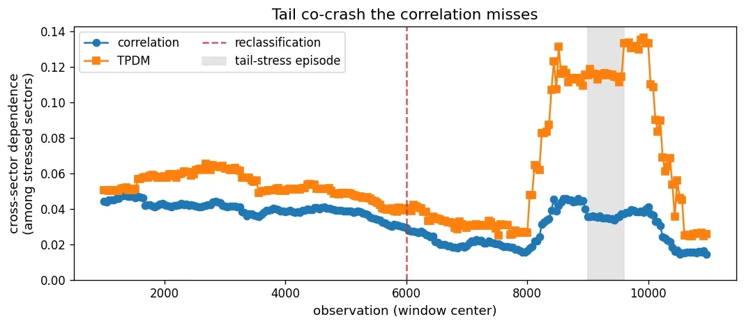 Time series of cross-sector dependence among the stressed sectors; the correlation line hovers near 0.04 at the crisis peak while the TPDM line rises to about 0.13.