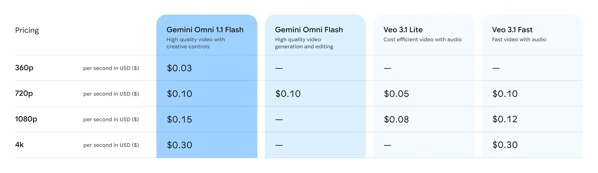A table with pricing numbers for the Gemini Omni 1.1 Flash model.