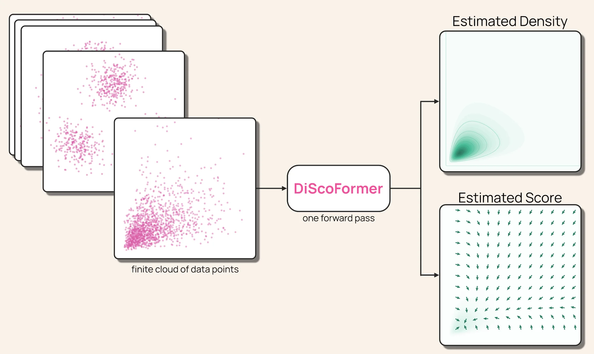 DiScoFormer One Transformer for density and score across distributions - Google -image-2