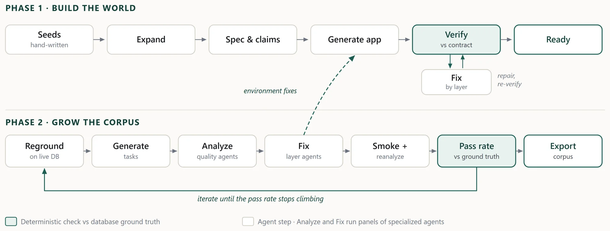 Two-phase pipeline diagram. Phase 1 expands seed scenarios into an app and repairs its database, backend, and frontend until it passes machine-checkable claims. Phase 2 regrounds tasks on live data and iterates a loop of analyzer and fixer agents, then re-scores against database ground truth until the pass rate plateaus. A dashed arrow shows many task-loop fixes landing back in the world.