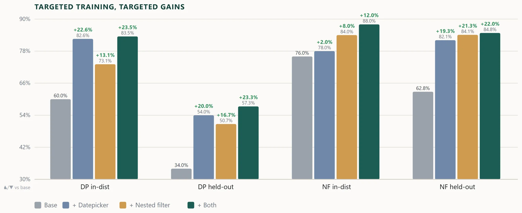 Grouped bar chart across four capability splits (datepicker in-distribution and held-out, nested-filter in-distribution and held-out) comparing base, plus-datepicker, plus-nested-filter, and plus-both models. Training either skill lifts both controls, and training both is the best all-rounder on every split.