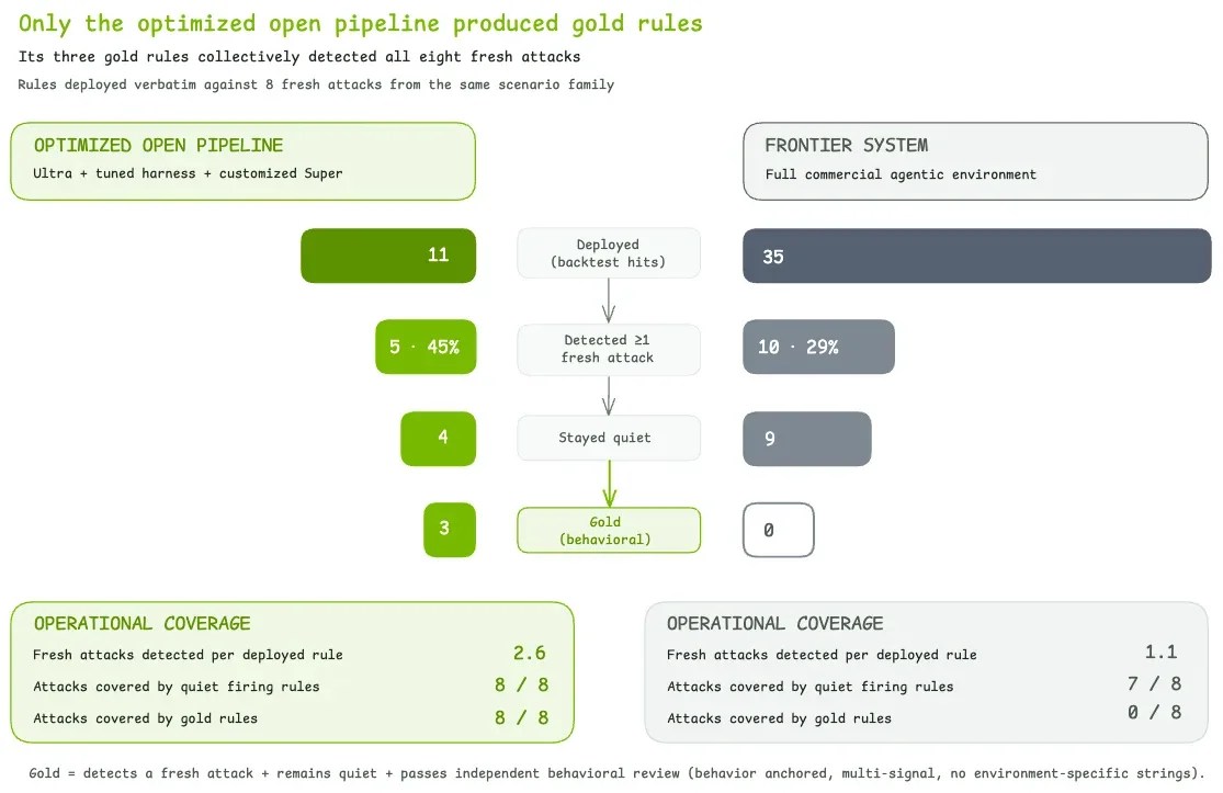 alidation funnel: the open pipeline narrowed from 11 detections to five firing, four quiet, and three gold covering all eight attacks; the frontier system narrowed from 35 detections to 10 firing, nine quiet, and none gold.