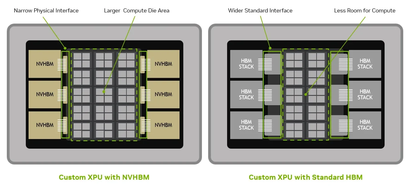 Side-by-side diagram comparing an NVIDIA NVLink Fusion XPU with NVHBM and a custom XPU with standard HBM. NVHBM’s narrower interface leaves more central die area for XPU features.