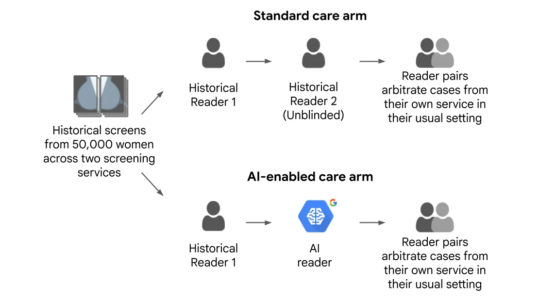 Improving breast cancer screening workflows with machine learning