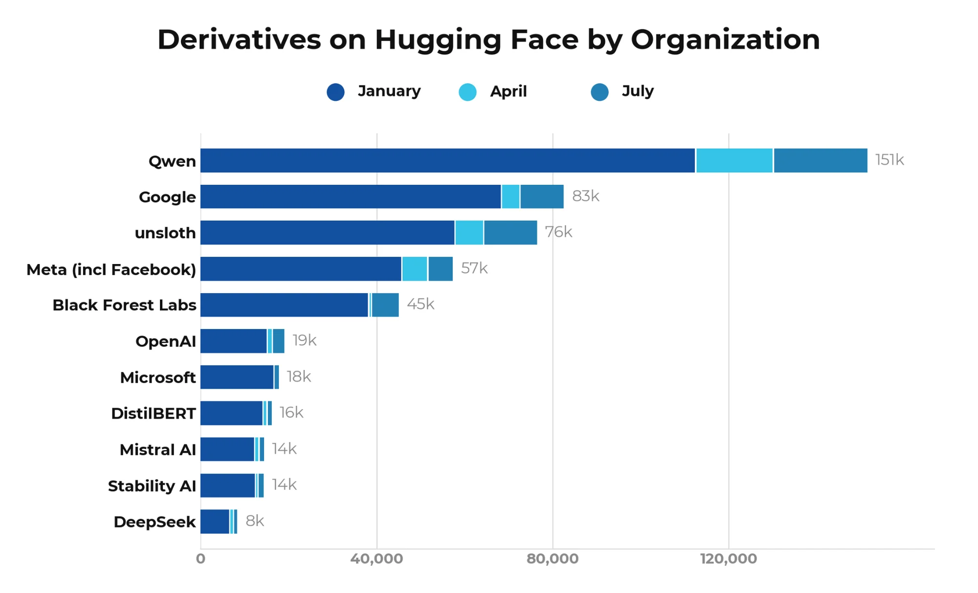 Derivatives on Hugging Face by organization