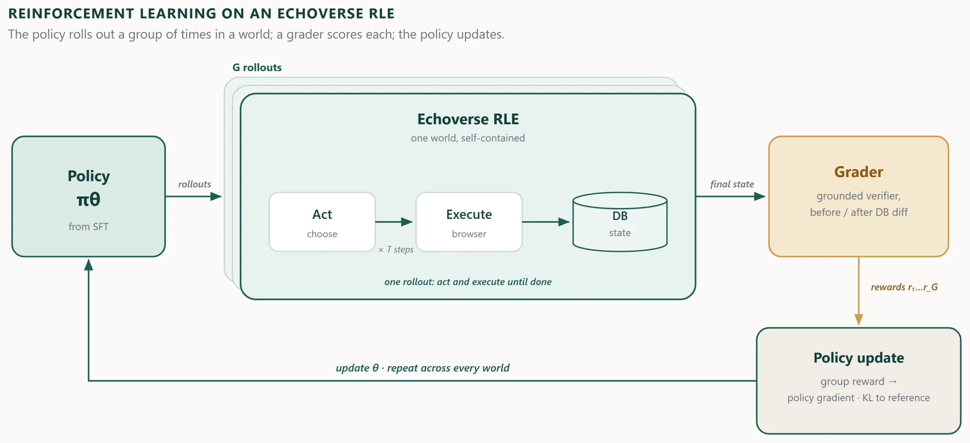 Left-to-right block diagram of reinforcement learning on an Echoverse RL environment. A policy pi-theta, initialised from the SFT checkpoint, rolls out a group of G trajectories inside an Echoverse RLE drawn as a stack of worlds; within one world the agent repeats act and execute steps that change a database. Outside the environment, a grader, the grounded verifier, reads each rollout's final database state and returns a reward. The group of rewards updates the policy with a policy-gradient step and a KL penalty to a reference, and the loop repeats across every training world.