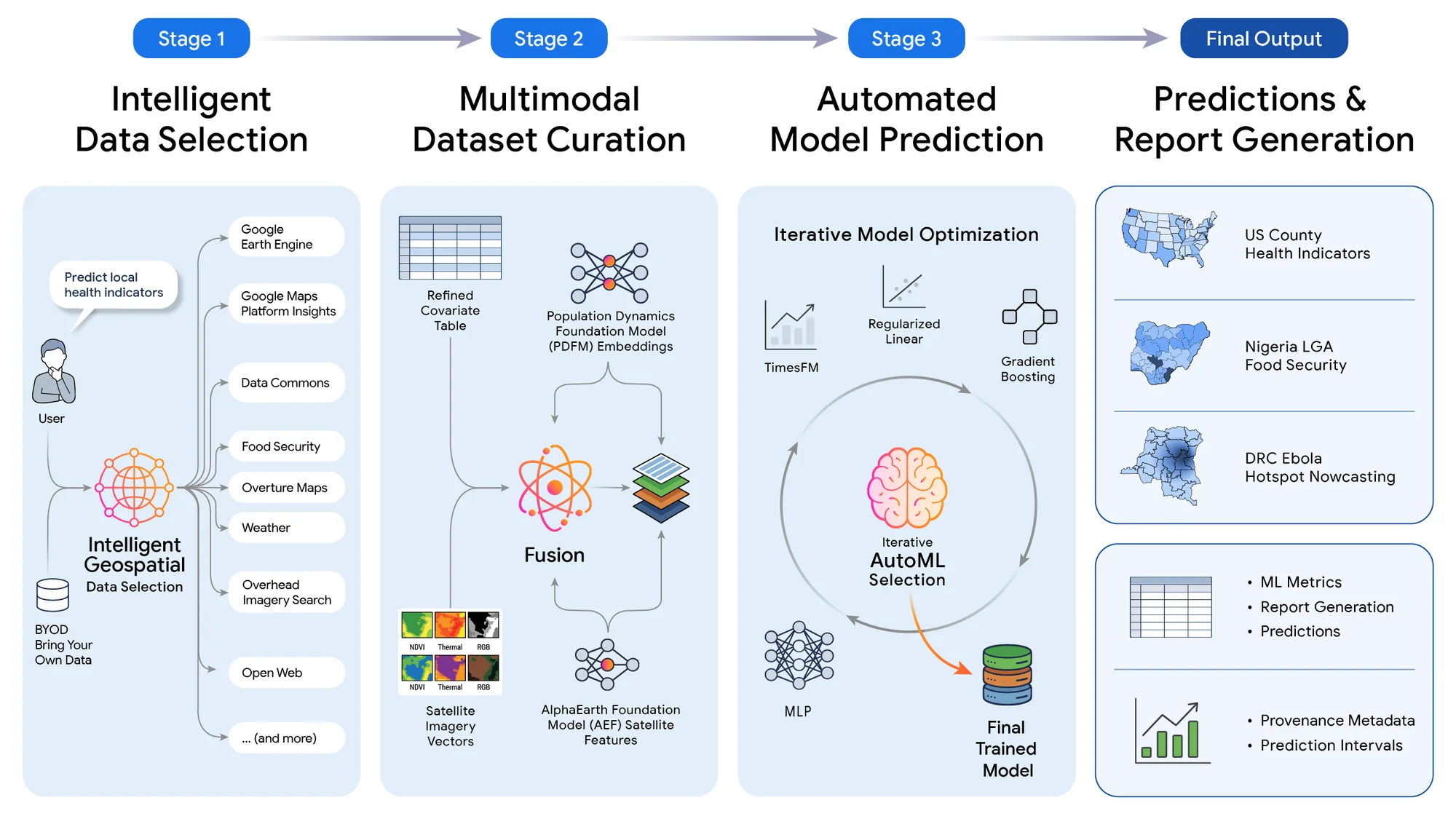 Planetary prediction engine: Automating global models via Earth AI